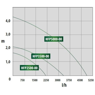 Čerpadlo filtrační a potůčkové HEISSNER HFP2500-00